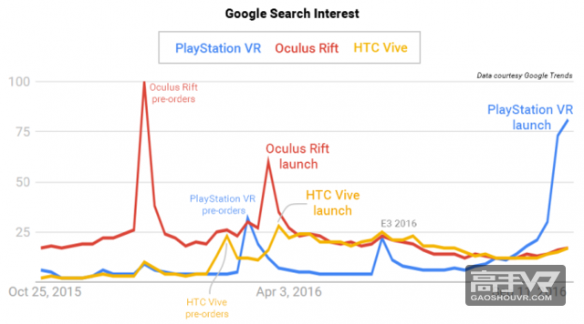 索尼PS VR究竟有多火?让搜索数据告诉你