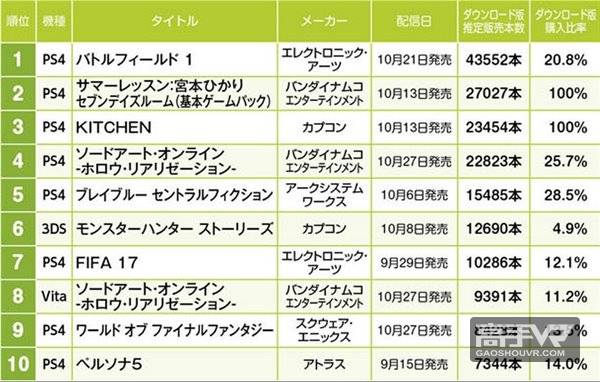 Fami通公布的是十月日本游戏销售榜，位列榜首的是卖了43,552套的《战地1》，《夏日课堂》就紧排其后，以27,027的销量成为目前最热的PS VR游戏。《夏日课堂》做为数字版游戏击败了那些拥有实体发售的游戏，最令人震惊的是它竟然超过了卡普空的《生化危机7》“厨房”Demo，那个Demo仅售100日元（约6RMB）。