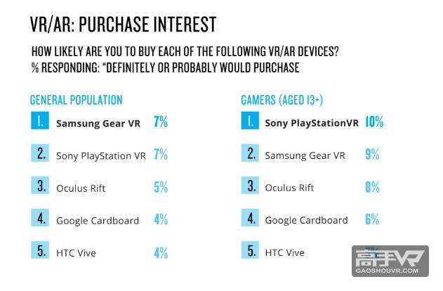 除了玩游戏还能看片，未来69%的VR 用户将是男性